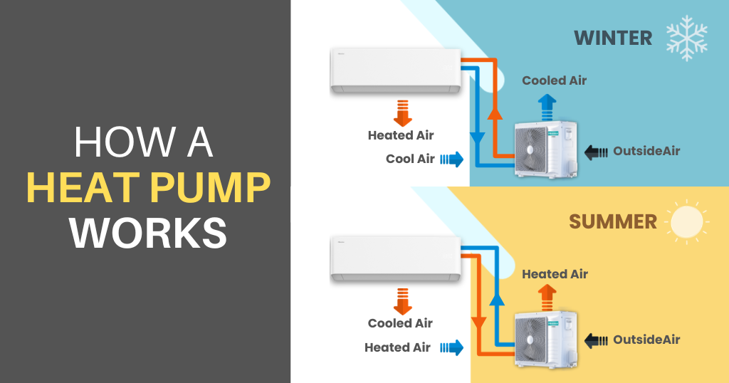 Infographic explaining how cold-climate heat pumps work in Canada by extracting outdoor heat to warm homes in winter and reversing the process in summer.